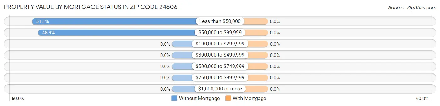 Property Value by Mortgage Status in Zip Code 24606