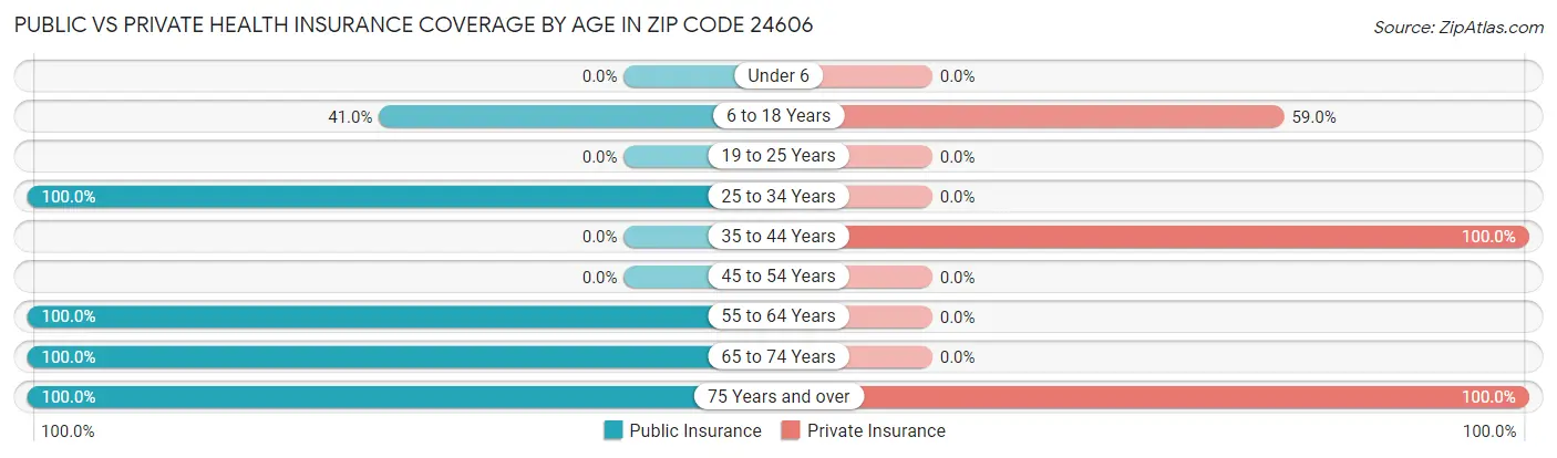 Public vs Private Health Insurance Coverage by Age in Zip Code 24606