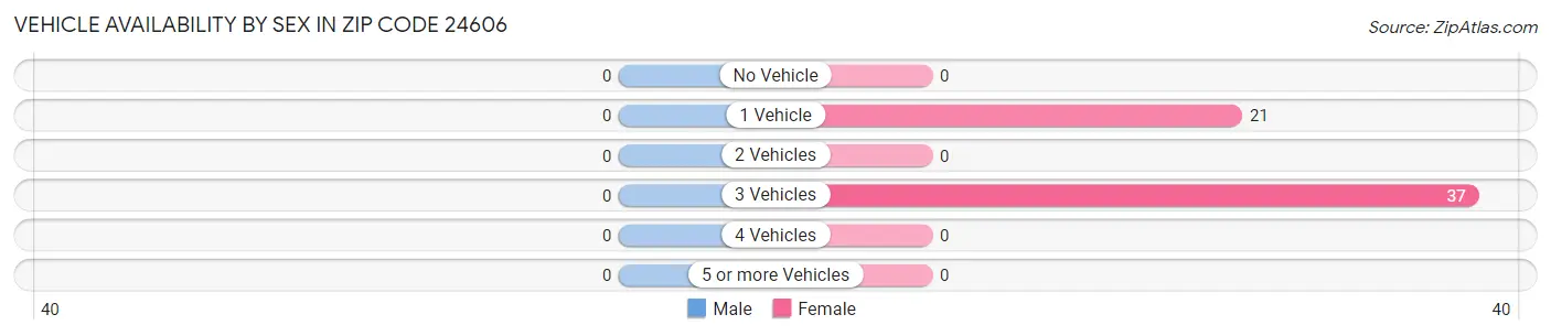 Vehicle Availability by Sex in Zip Code 24606