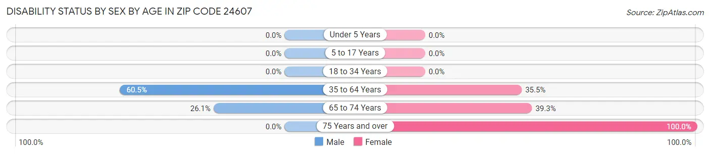 Disability Status by Sex by Age in Zip Code 24607