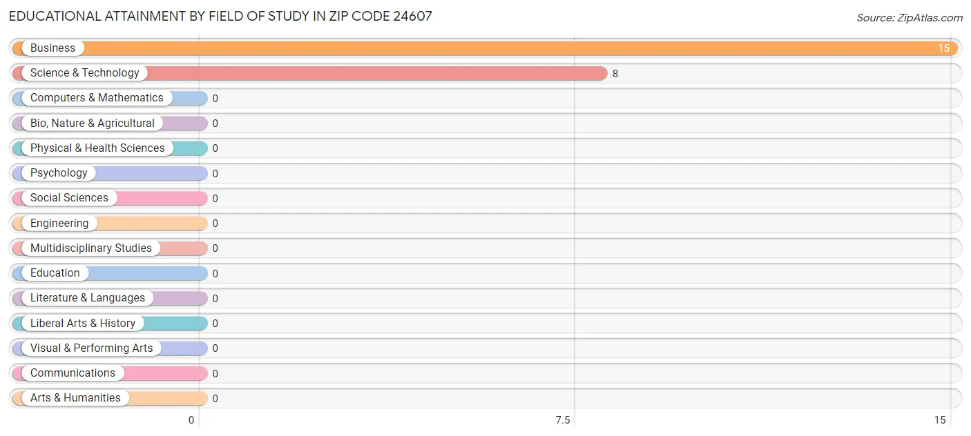 Educational Attainment by Field of Study in Zip Code 24607