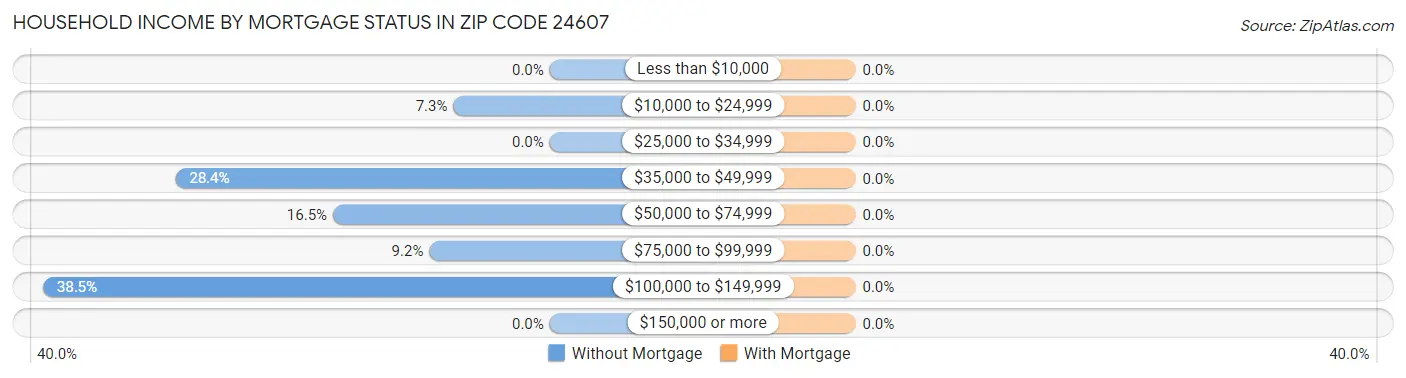 Household Income by Mortgage Status in Zip Code 24607