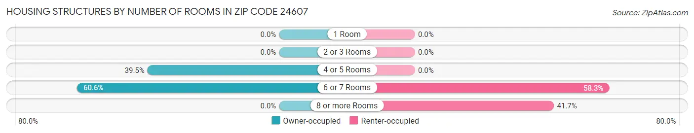 Housing Structures by Number of Rooms in Zip Code 24607