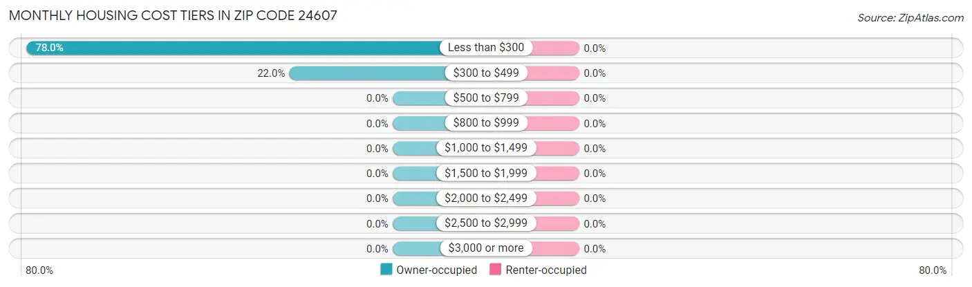 Monthly Housing Cost Tiers in Zip Code 24607
