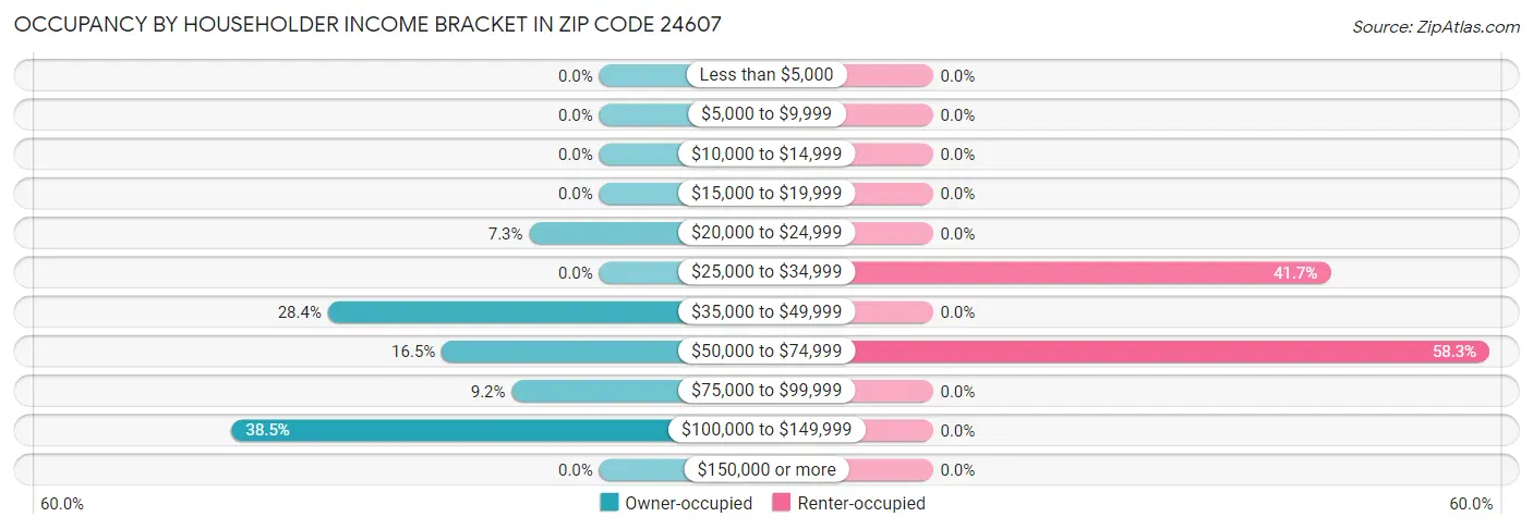 Occupancy by Householder Income Bracket in Zip Code 24607