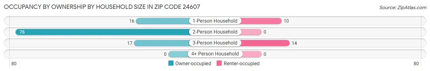 Occupancy by Ownership by Household Size in Zip Code 24607