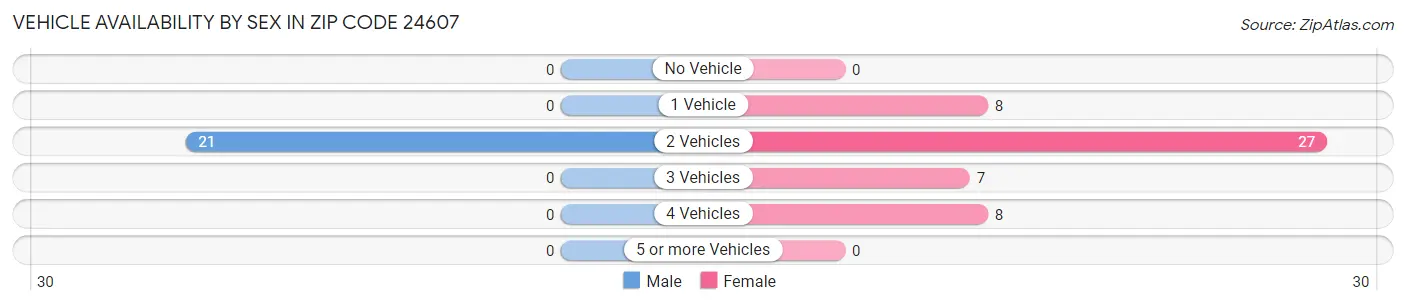 Vehicle Availability by Sex in Zip Code 24607