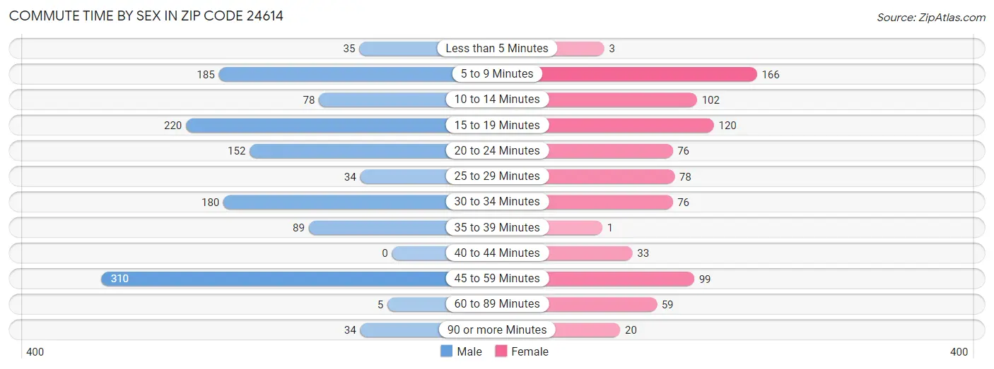 Commute Time by Sex in Zip Code 24614