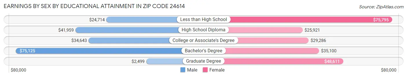 Earnings by Sex by Educational Attainment in Zip Code 24614