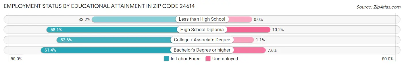Employment Status by Educational Attainment in Zip Code 24614