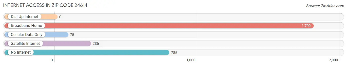 Internet Access in Zip Code 24614
