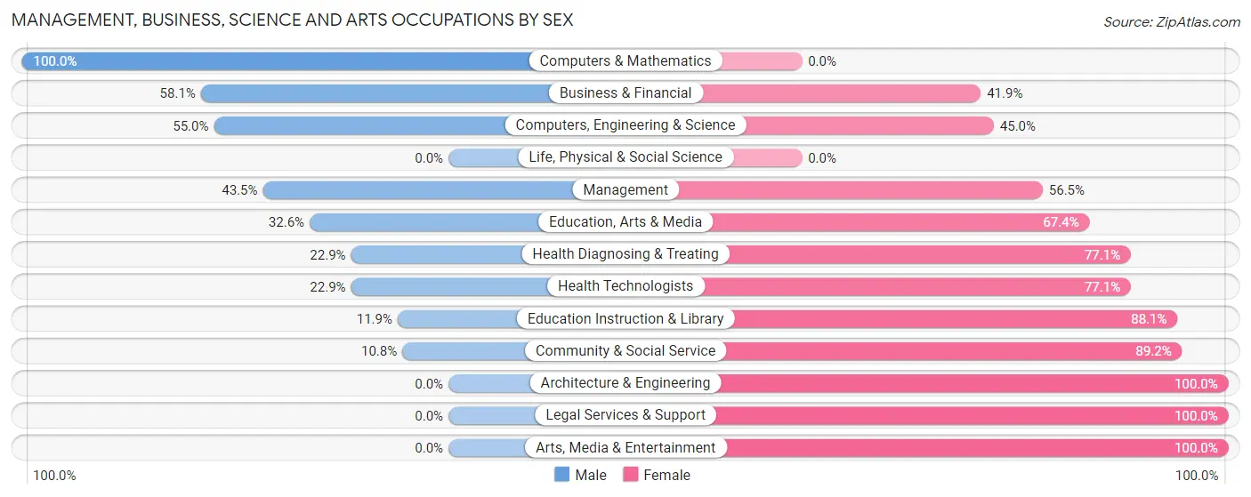 Management, Business, Science and Arts Occupations by Sex in Zip Code 24614