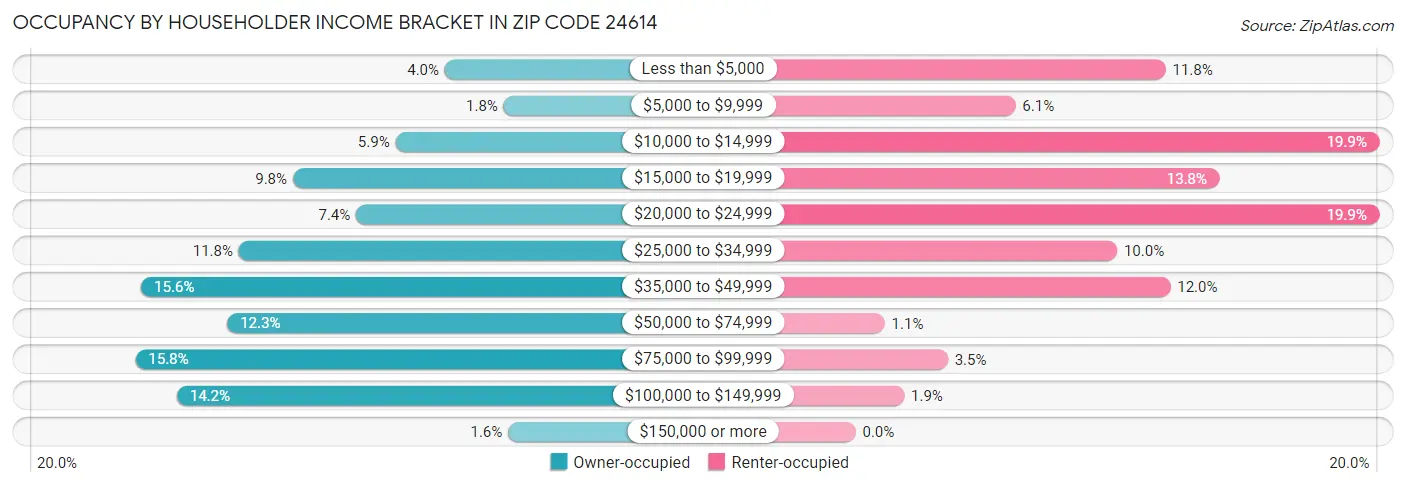 Occupancy by Householder Income Bracket in Zip Code 24614