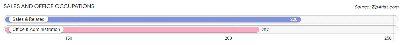 Sales and Office Occupations in Zip Code 24614