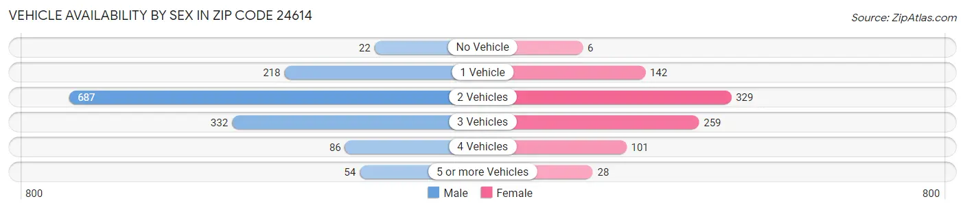 Vehicle Availability by Sex in Zip Code 24614