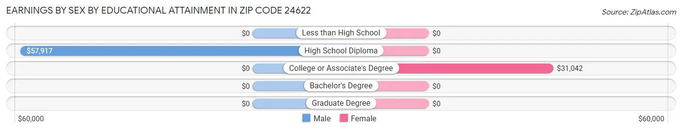 Earnings by Sex by Educational Attainment in Zip Code 24622