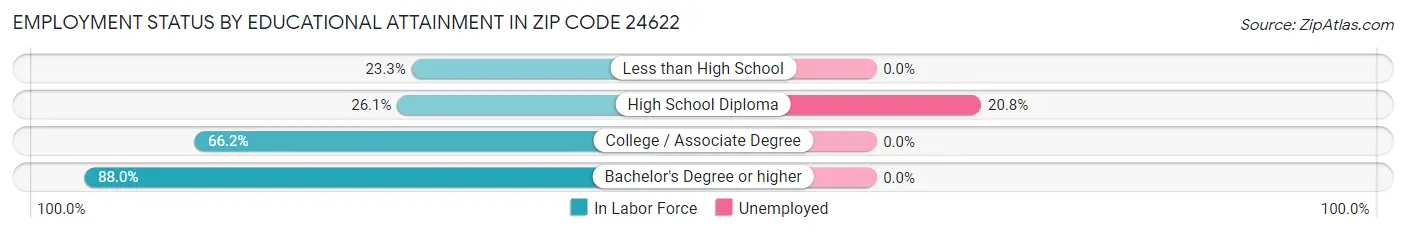 Employment Status by Educational Attainment in Zip Code 24622
