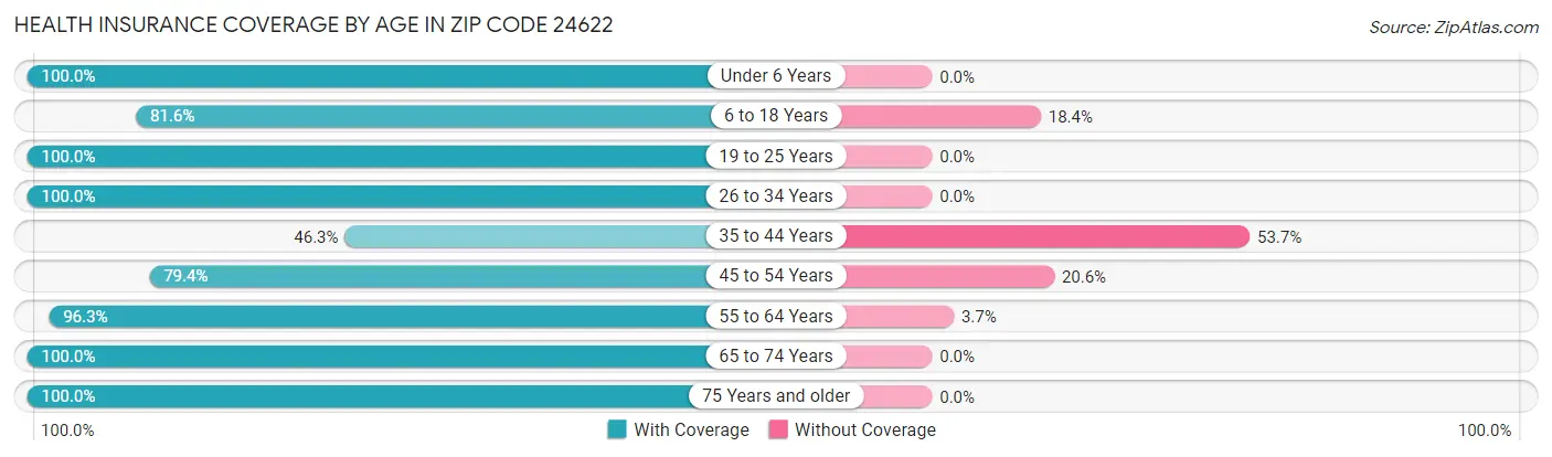 Health Insurance Coverage by Age in Zip Code 24622