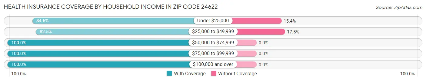 Health Insurance Coverage by Household Income in Zip Code 24622