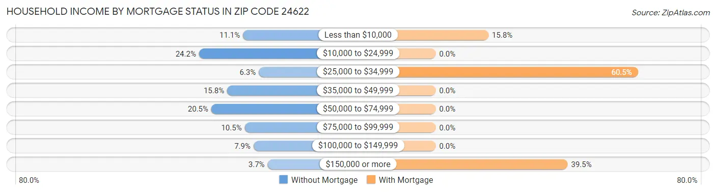 Household Income by Mortgage Status in Zip Code 24622