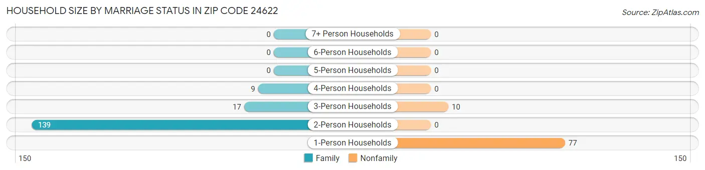 Household Size by Marriage Status in Zip Code 24622