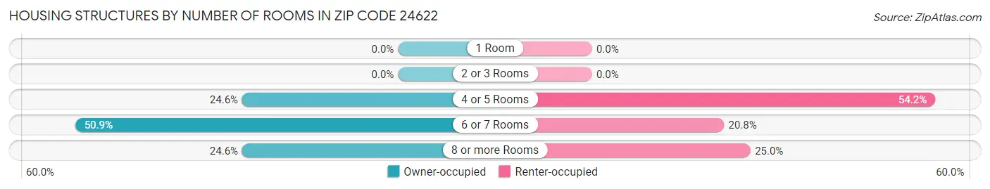 Housing Structures by Number of Rooms in Zip Code 24622