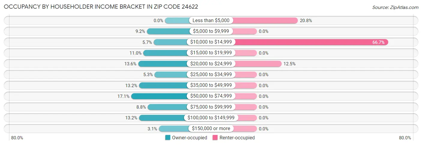Occupancy by Householder Income Bracket in Zip Code 24622