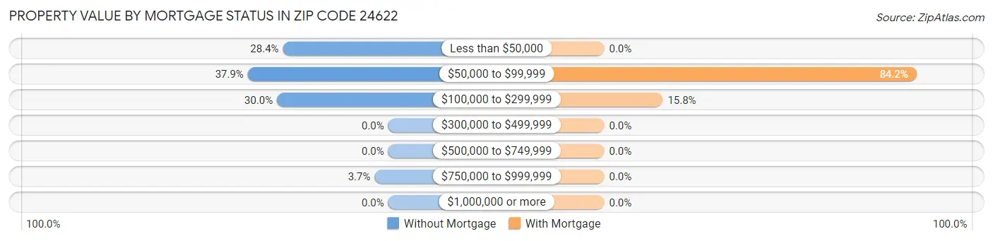 Property Value by Mortgage Status in Zip Code 24622