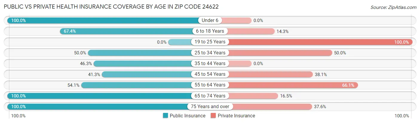 Public vs Private Health Insurance Coverage by Age in Zip Code 24622