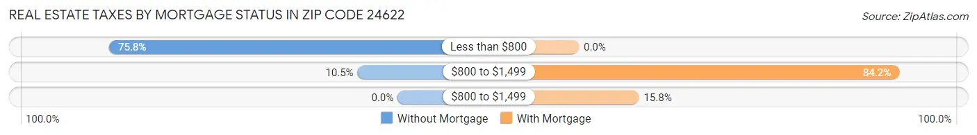 Real Estate Taxes by Mortgage Status in Zip Code 24622