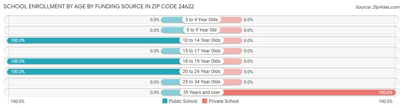 School Enrollment by Age by Funding Source in Zip Code 24622