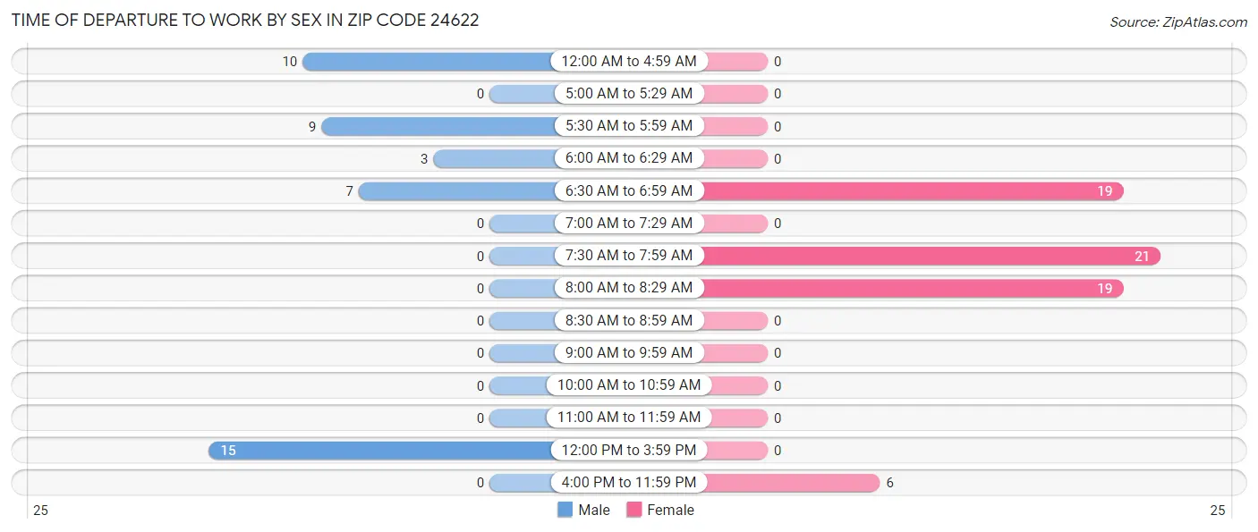 Time of Departure to Work by Sex in Zip Code 24622
