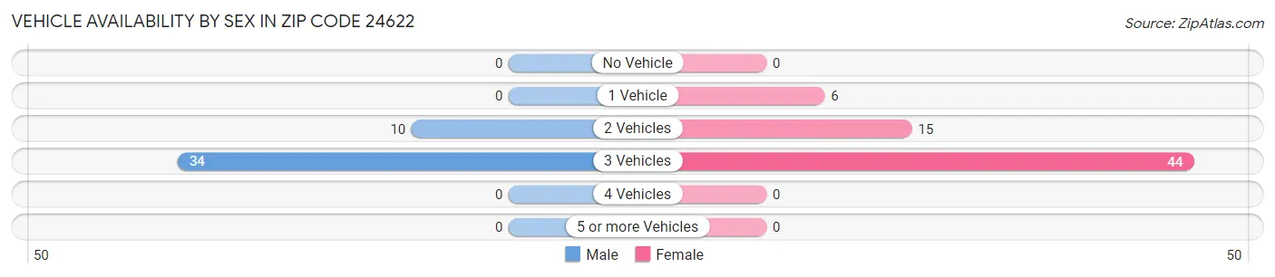 Vehicle Availability by Sex in Zip Code 24622