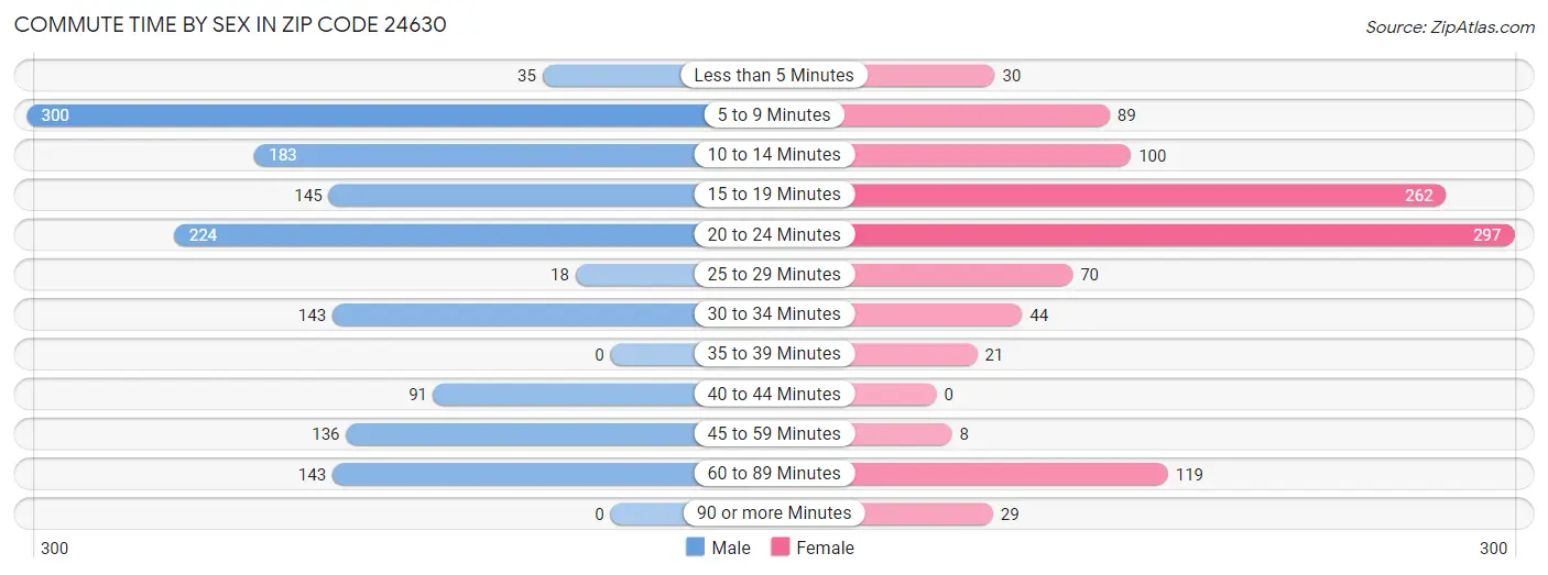 Commute Time by Sex in Zip Code 24630