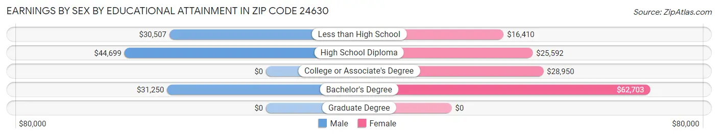 Earnings by Sex by Educational Attainment in Zip Code 24630