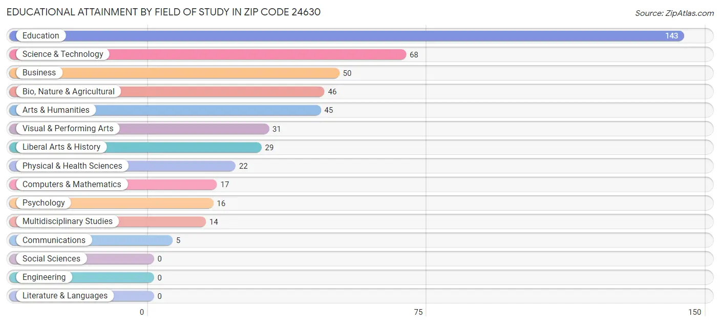 Educational Attainment by Field of Study in Zip Code 24630