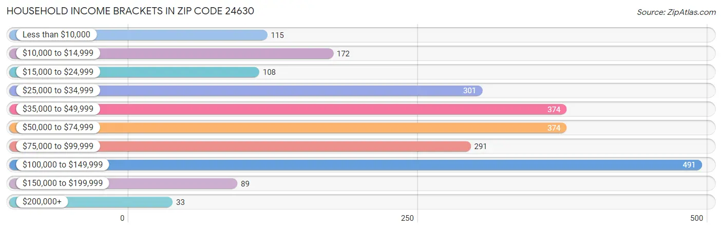 Household Income Brackets in Zip Code 24630