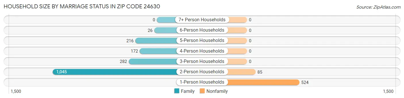 Household Size by Marriage Status in Zip Code 24630