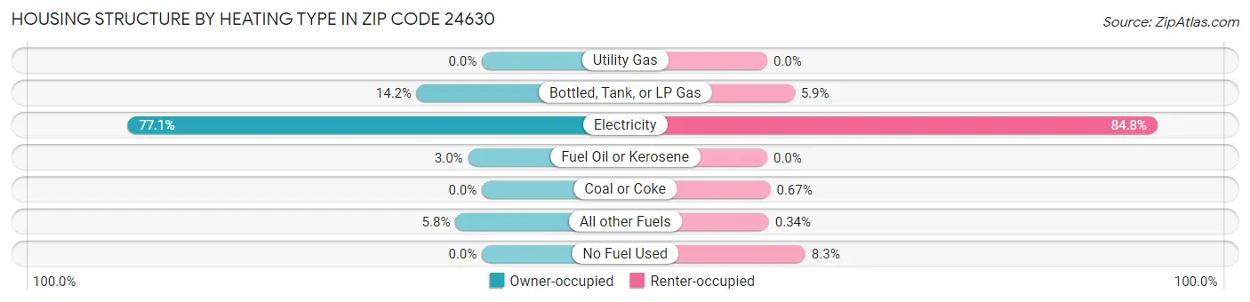 Housing Structure by Heating Type in Zip Code 24630