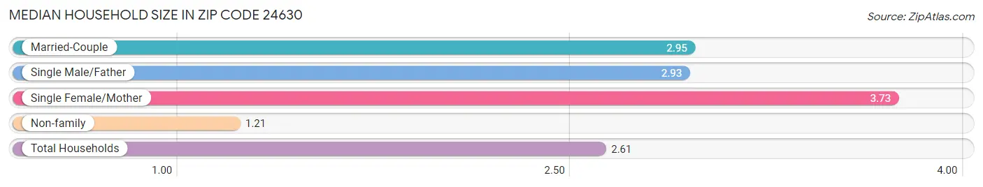 Median Household Size in Zip Code 24630