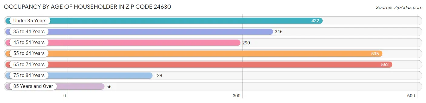 Occupancy by Age of Householder in Zip Code 24630