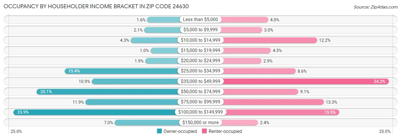 Occupancy by Householder Income Bracket in Zip Code 24630