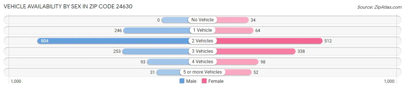 Vehicle Availability by Sex in Zip Code 24630