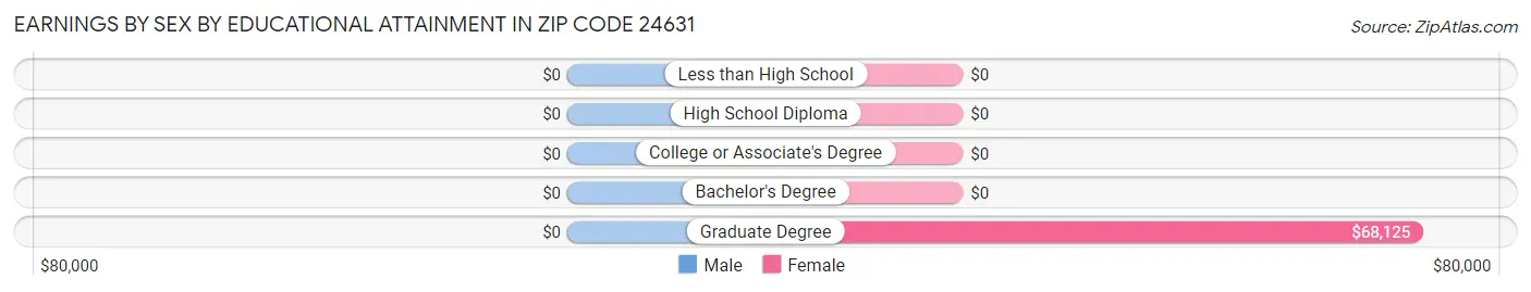 Earnings by Sex by Educational Attainment in Zip Code 24631