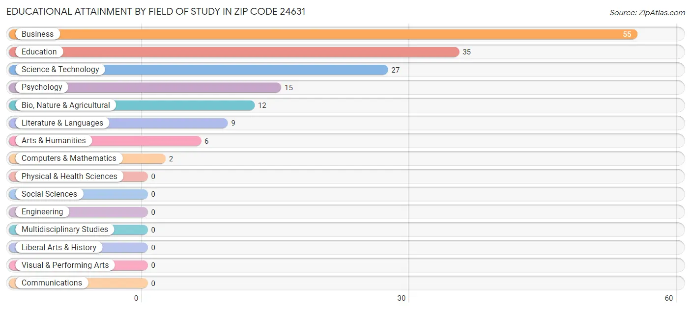 Educational Attainment by Field of Study in Zip Code 24631