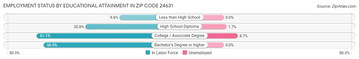 Employment Status by Educational Attainment in Zip Code 24631