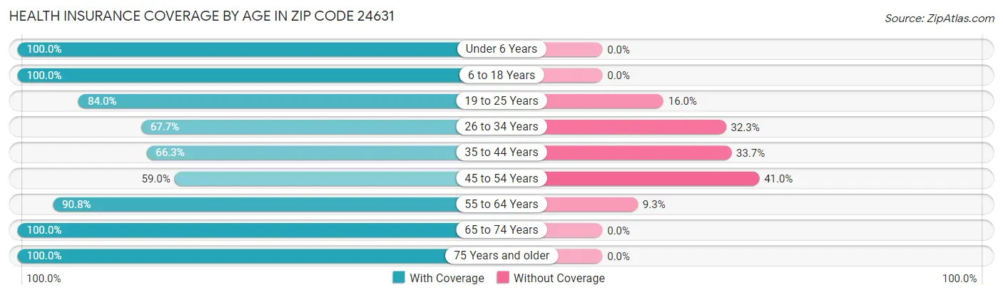 Health Insurance Coverage by Age in Zip Code 24631
