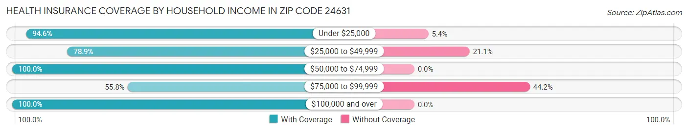 Health Insurance Coverage by Household Income in Zip Code 24631