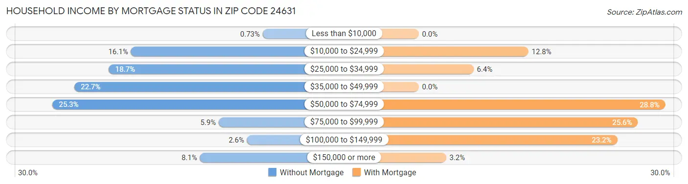 Household Income by Mortgage Status in Zip Code 24631
