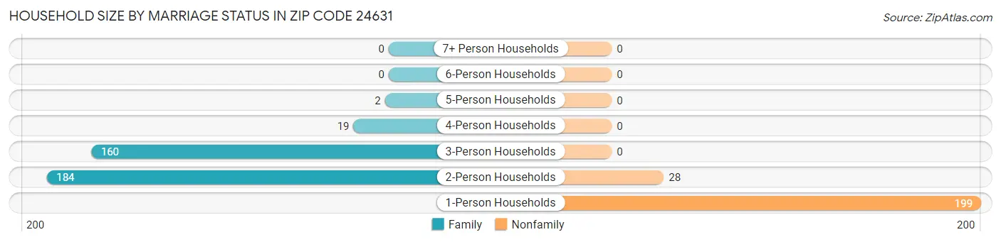 Household Size by Marriage Status in Zip Code 24631